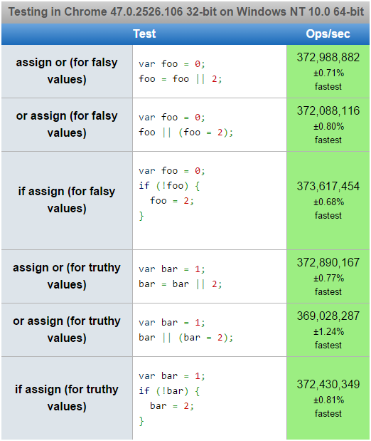 default operator performance test